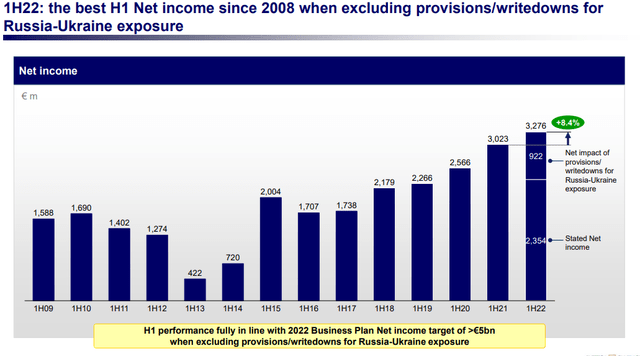 ISP net income evolution