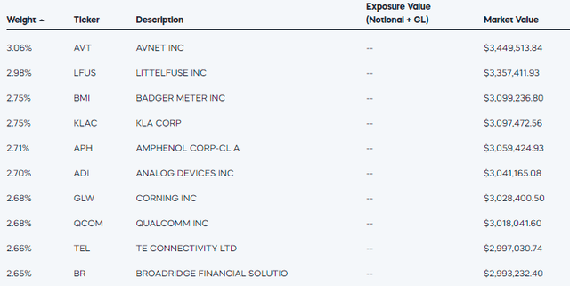 TDV Top Ten Holdings