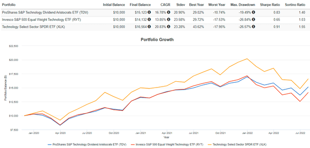 TDV vs. RYT vs. XLK Performance History