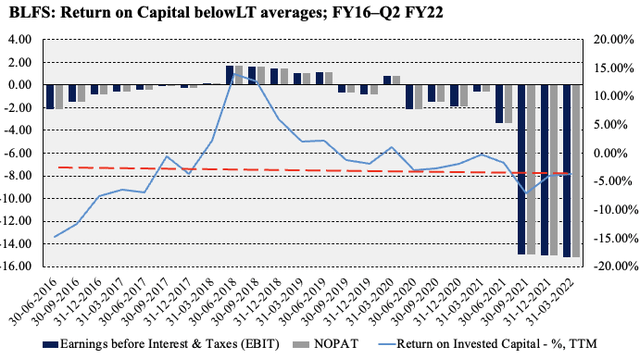 BLFS Return on Capital