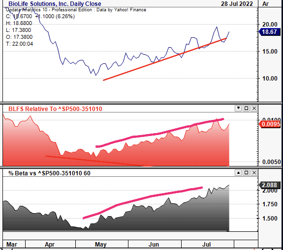 BioLife Solutions 28 Jul 2022 Close