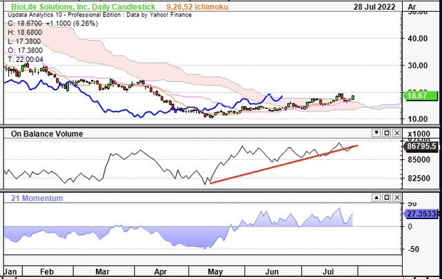 BioLife Solutions Candlestick Chart