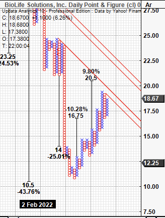 BioLife Solutions Technicals