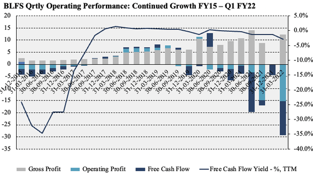BLFS Quarterly Operating Performance