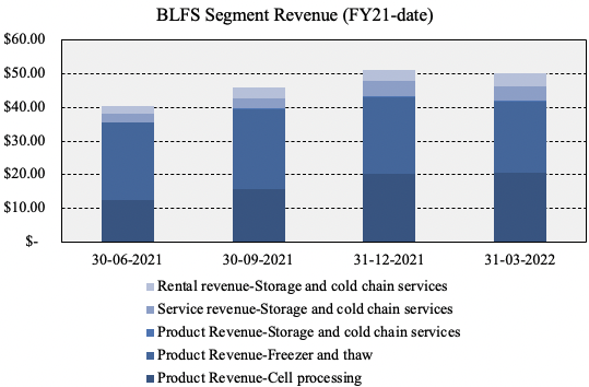 BLFS Segment Revenue