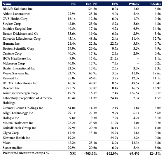 BLFS Peers Multiples and Comps