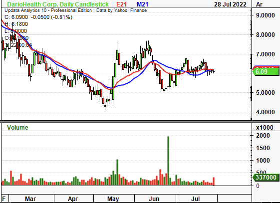 DRIO daily candlestick chart