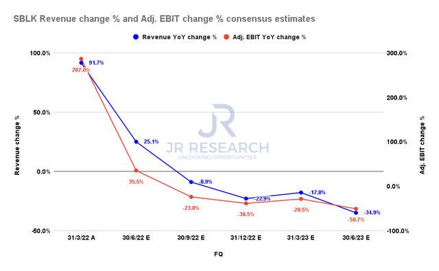 SBLK revenue change % and adjusted EBIT change % consensus estimates
