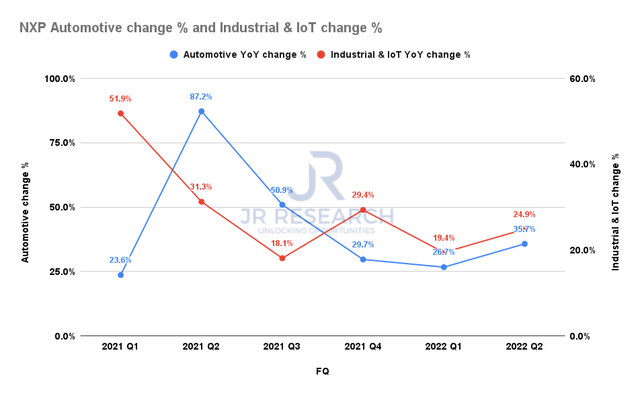 NXP automotive and industrial & IoT revenue change %