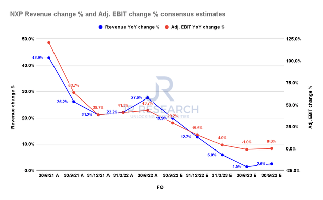 NXP revenue change % and adjusted EBIT change % consensus estimates