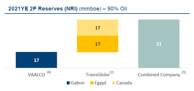 VAALCO Energy;  TransGlobe;  combination;  corporate presentation;  2P reservations
