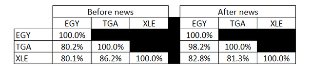 EGIA;  TGA;  XLE;  correlation matrix;  daily returns
