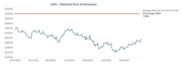 Apple Valuation Analysis
