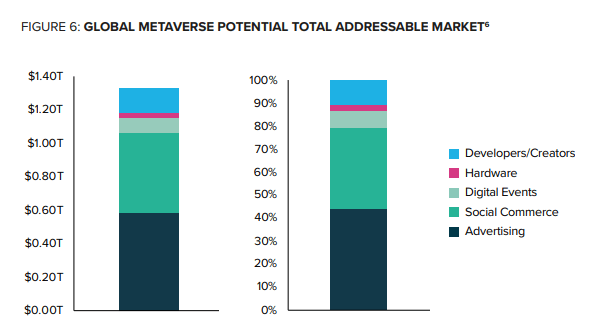 Metaverse Addressable Market By Spend Category
