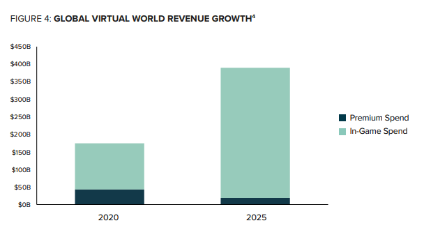 Virtual World Revenue Growth