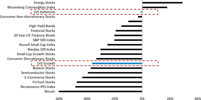 bar chart: First Half 2022 Performance By Asset Class