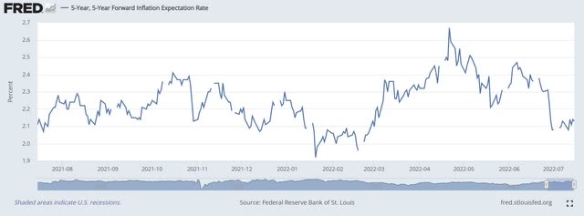 chart: 5 year forward inflation expectation rate
