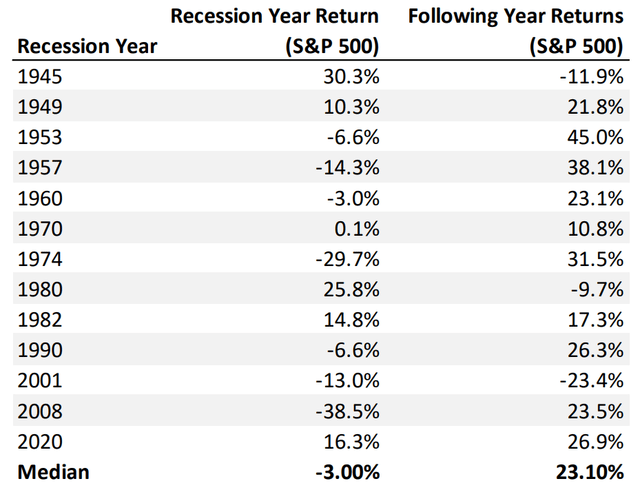 table: recession year returns