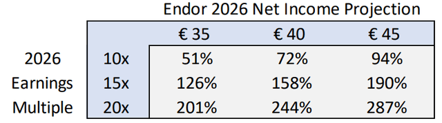 table: Upside in Endor's Stock Under Different Scenarios