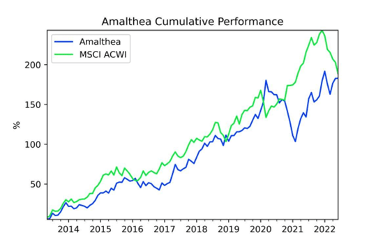chart: Amalthea cumulative performance