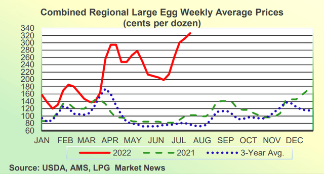 UDSA egg prices