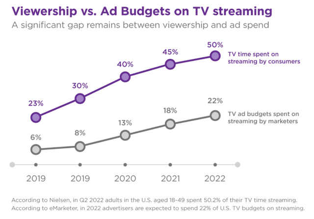 A significant gap remains between streaming viewership and ad spend