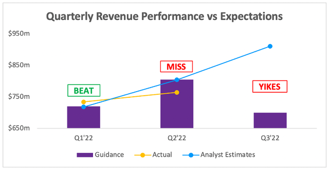 Roku missed quarterly revenue estimates and guidance was terrible