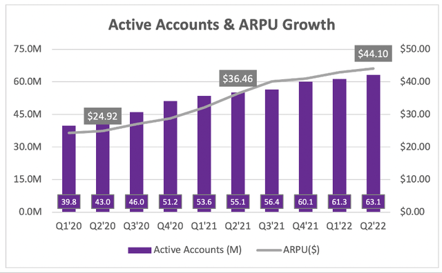 Roku active account and arpu growth