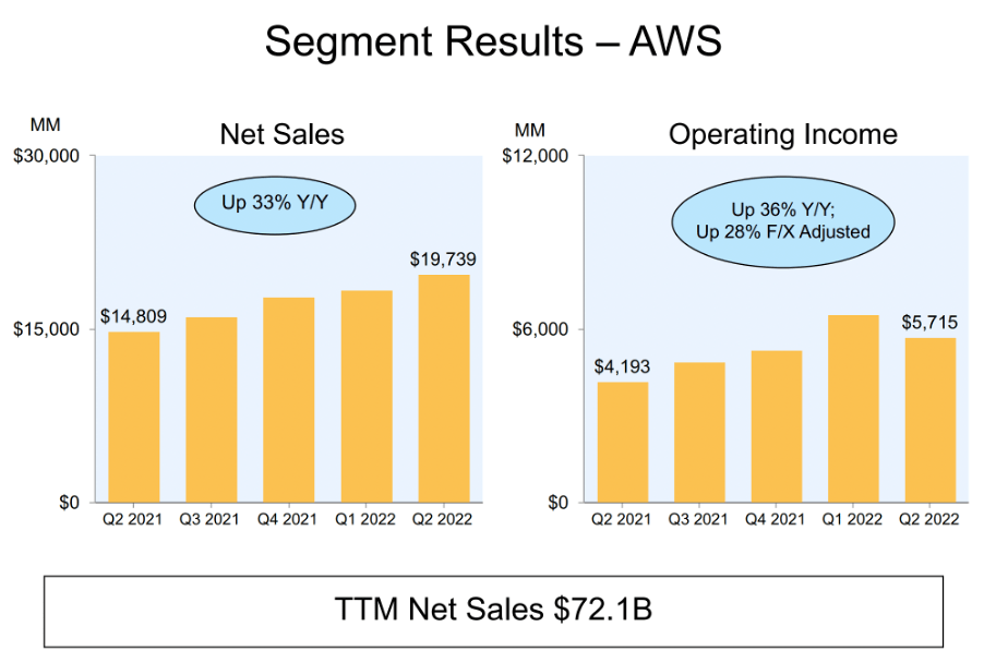 Amazon Q2 Results AWS Shines Once Again (NASDAQAMZN) Seeking Alpha