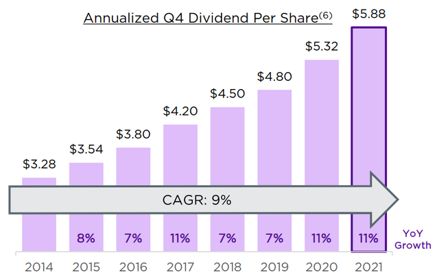 Crown Castle dividend growth rate