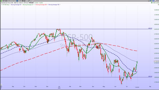 S&P 500