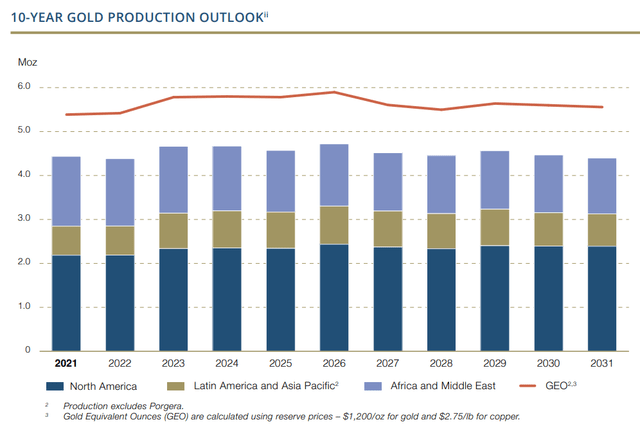 Barrick Gold production untill 2031