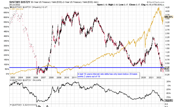 30 year vs. 2 year interest rates