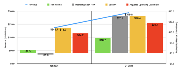 Historical Financials