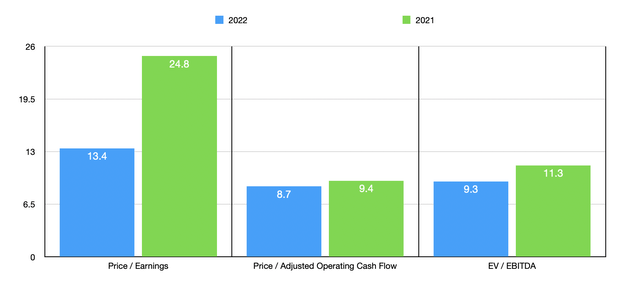 Trading Multiples