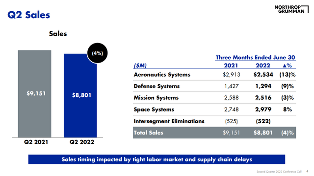 Northrop Grumman Q2 2022 sales