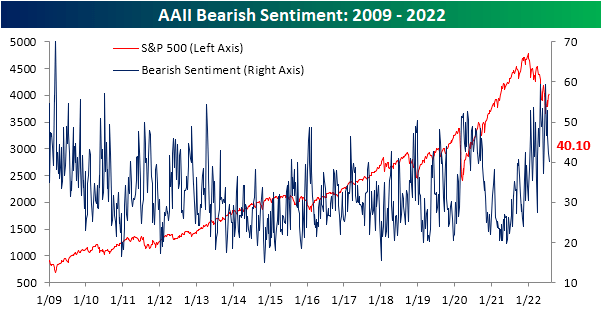 AAII Bearish Sentiment: 2009 to 2022