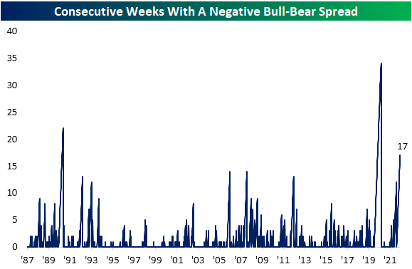 Consecutive weeks with a bull-bear spread