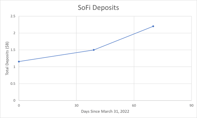 SoFi total deposits over time