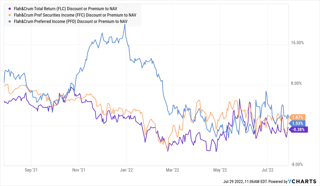 Ffc Stock Price