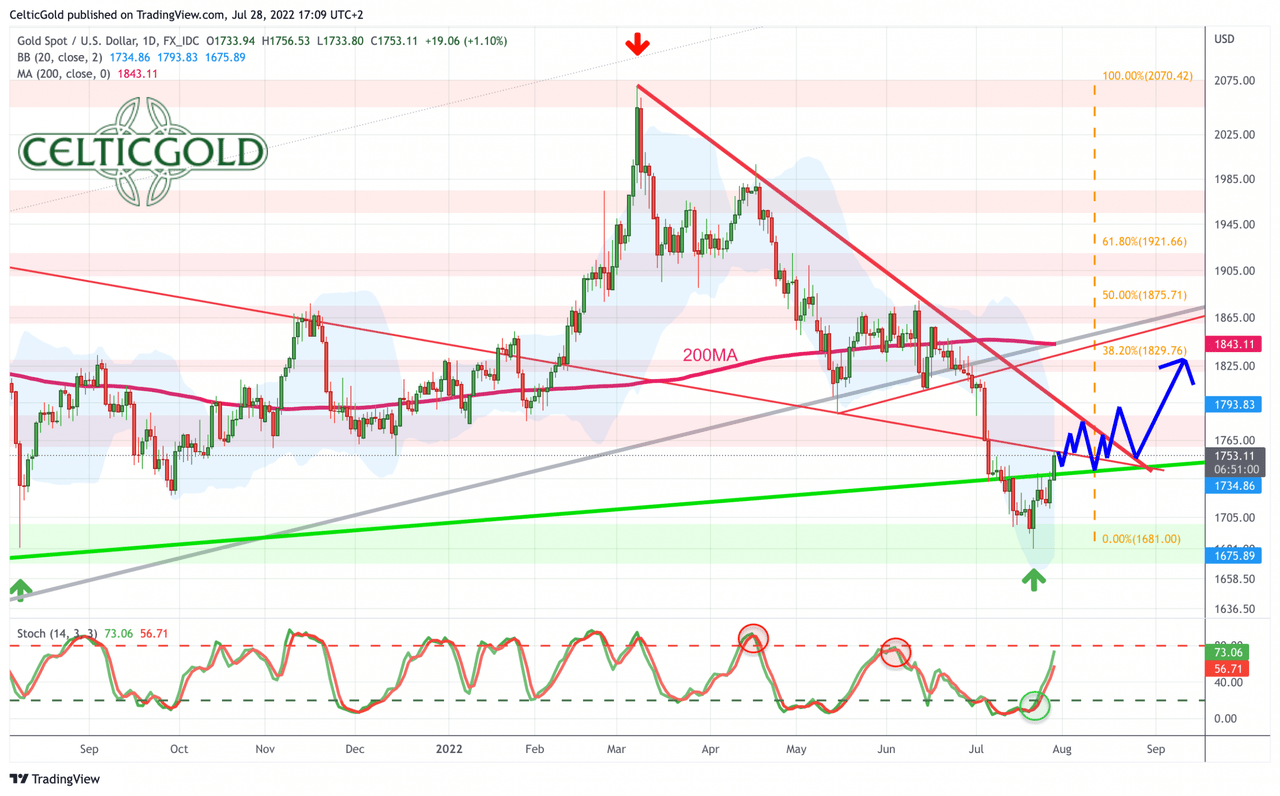 Gold in US-Dollars, daily chart as of July 27th, 2022. Source: Tradingview. July 28th, 2022: Gold - Summer rally has started.