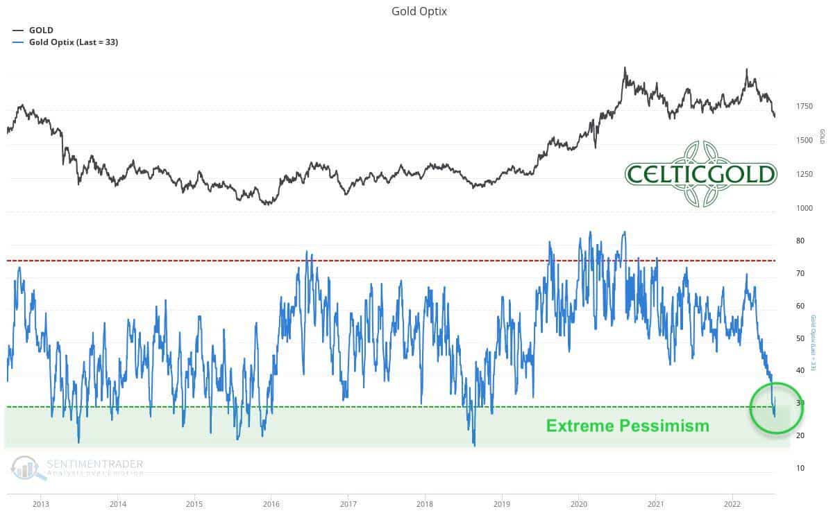 Sentiment Optix for Gold as of July 25th, 2022. Source: Sentimentrader. July 28th, 2022: Gold - Summer rally has started.