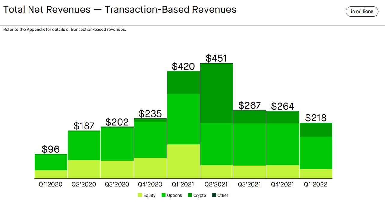 Breakdown of the total net revenues of Robinhood's transaction-based revenues