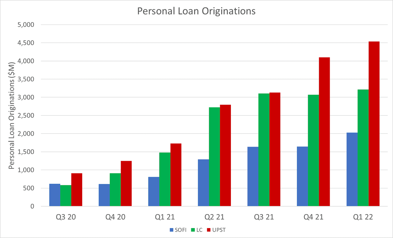 Personal loan originations for SoFi, LendingClub, and Upstart