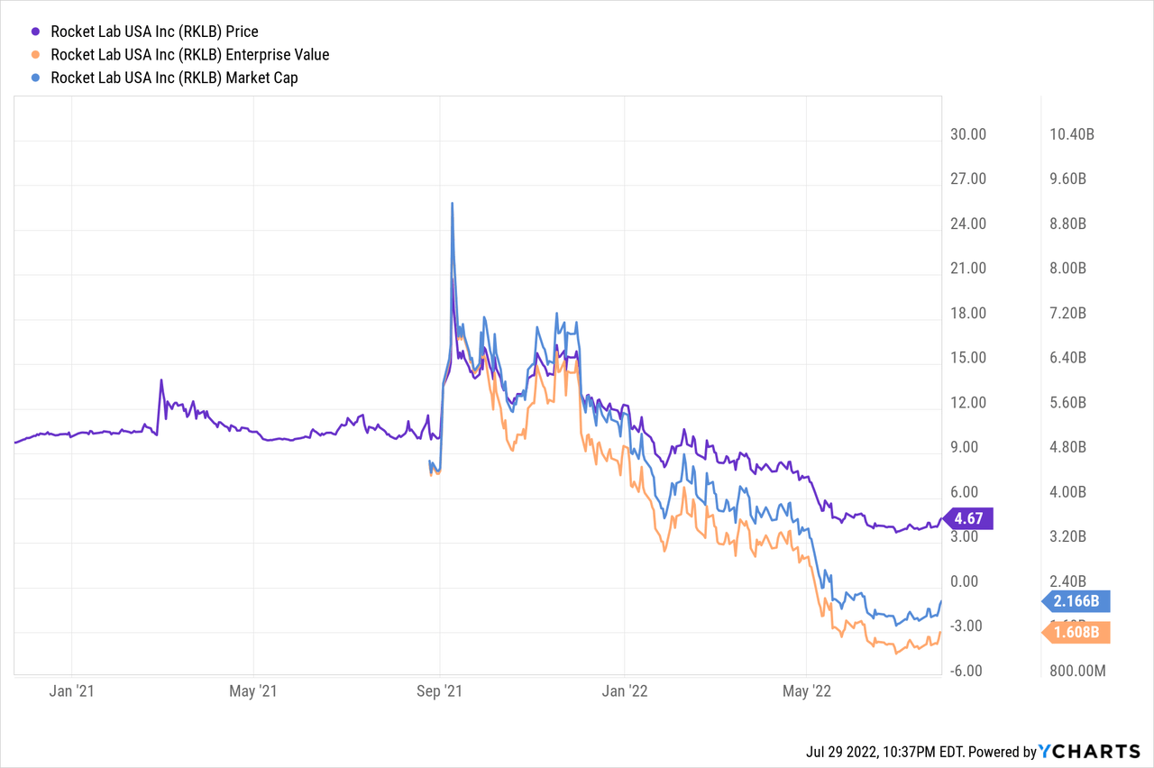 Rklab Stock