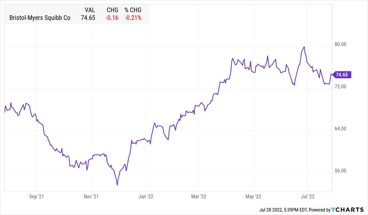 BMY Price Chart