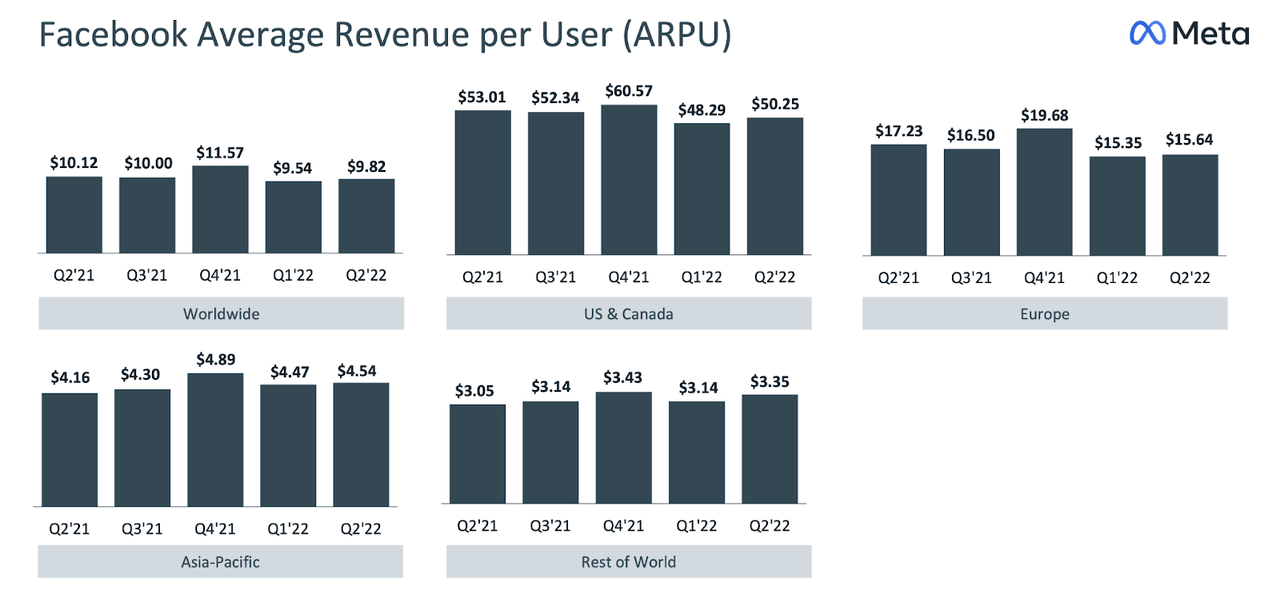 ARPU