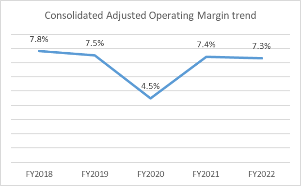 FDX Consolidated Operating Margins