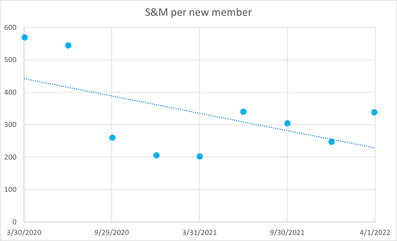 Sales & Marketing spend per new member