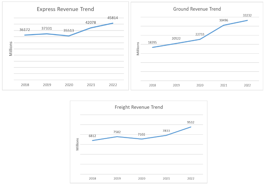 FDX Segment Revenue Trends